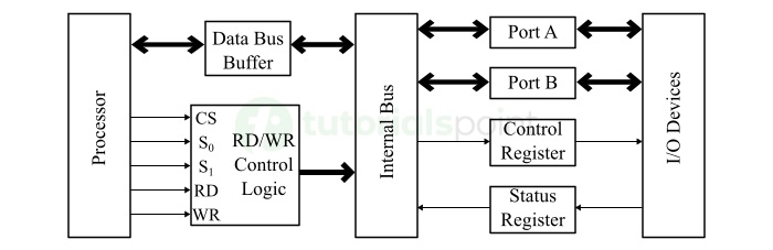 Structure of I/O Interfacing