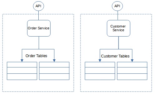 Database per Service Microservices Design Pattern