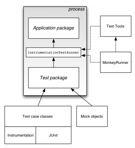 Framework Architecture