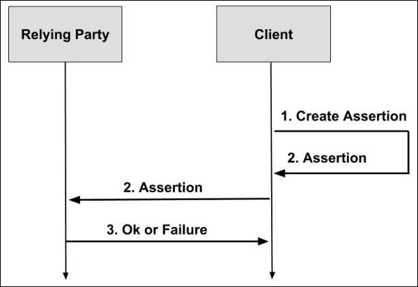 Self-Issued Assertion