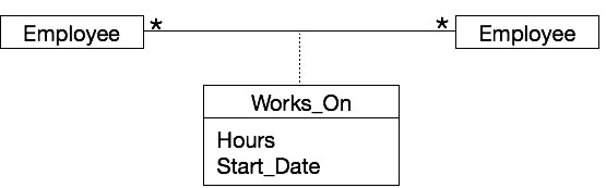 ManytoMany Associations
