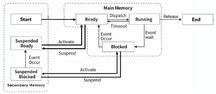 Seven State Model of Process