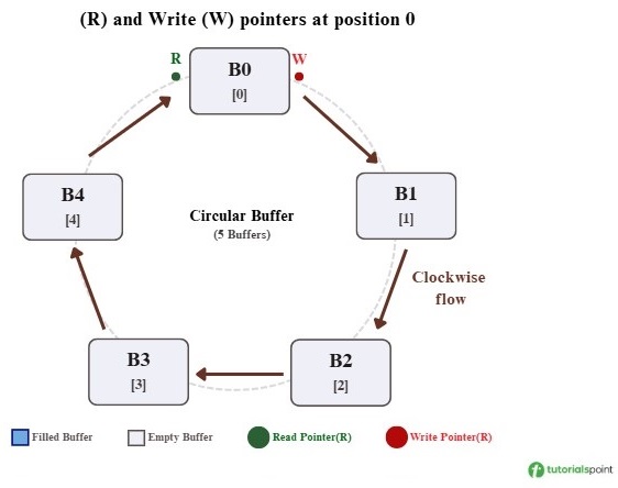 circular buffer step 1
