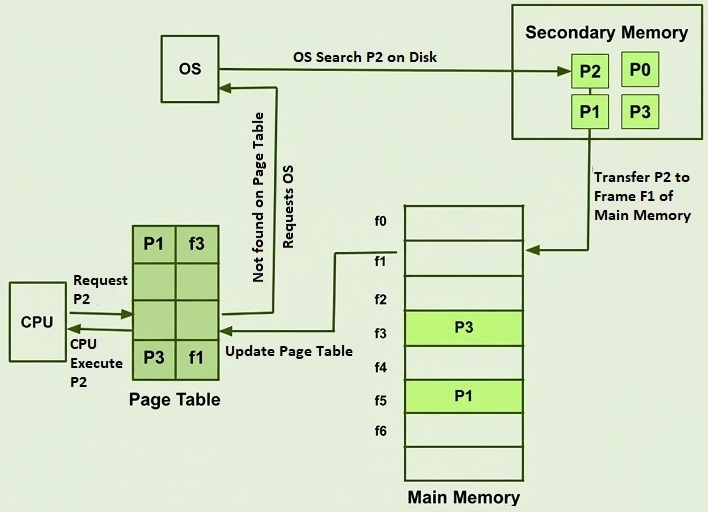 Demand Paging