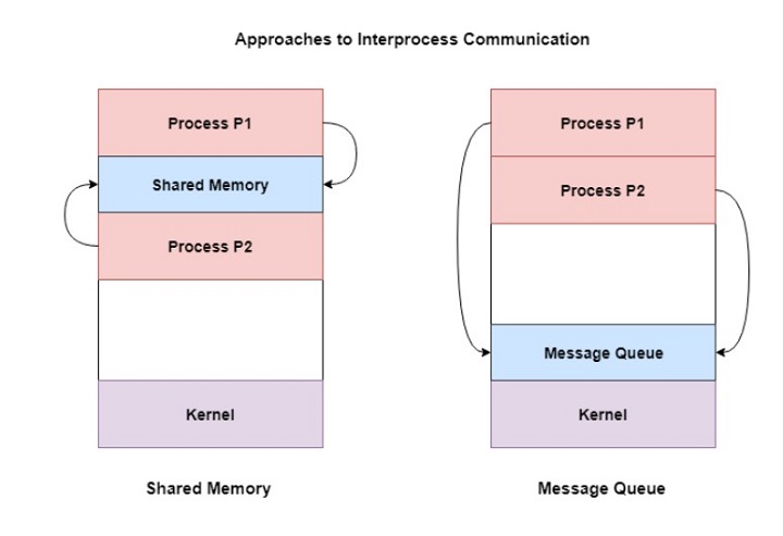 Demonstrates Message Queue and Shared Memory