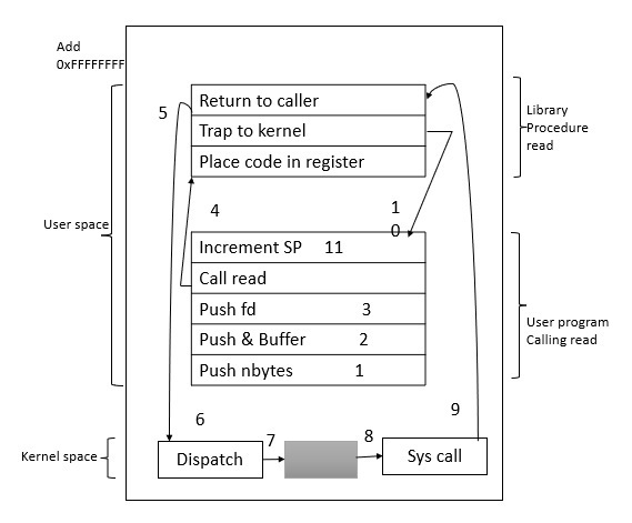 example-of-system-call-mechanism