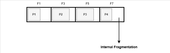Fixed Partitioning in Contiguous Memory Allocation