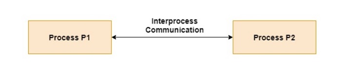 Illustrates Inter Process Communication