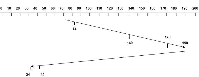 LOOK Disk Scheduling Example
