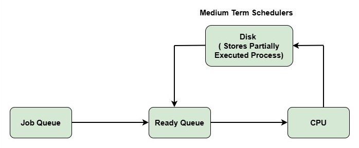 Medium Term Scheduler