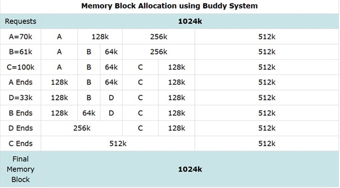 Memory Allocation in Buddy System