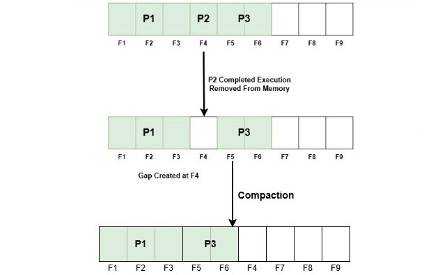 Compaction in Memory