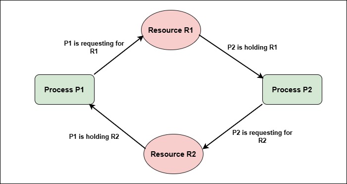 RAG DeadLock Example