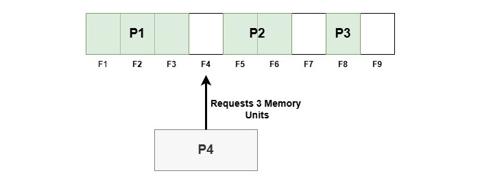 Fragmentation in Memory