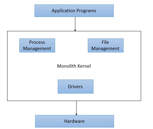 Operating System Monolith Architecture