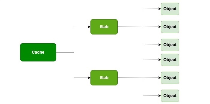 Slab Allocation in Operating System