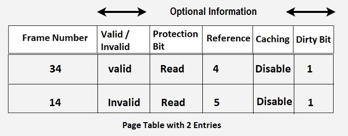 Page Table Structure