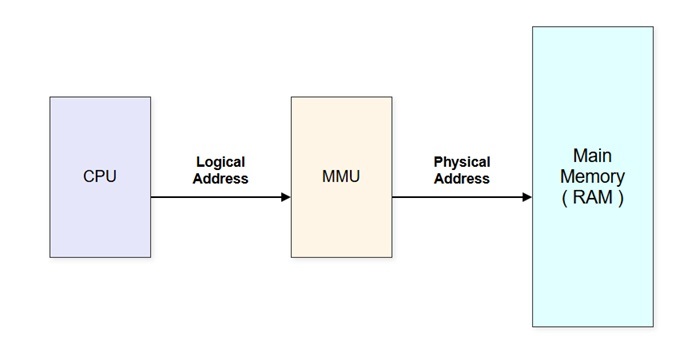 Logical and Physical Address