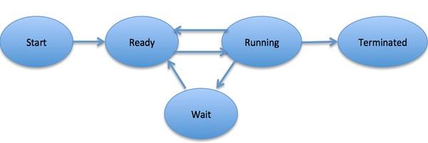 Five State Model of Process