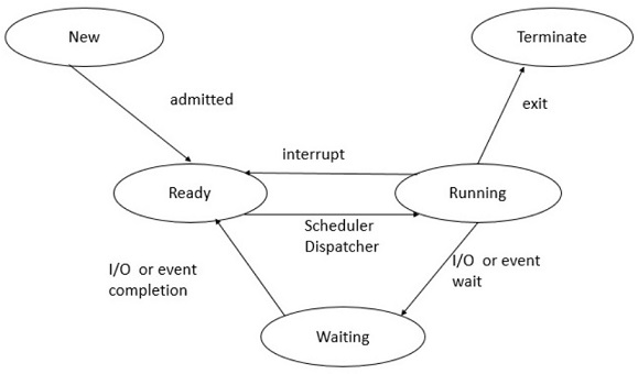 Process states in OS