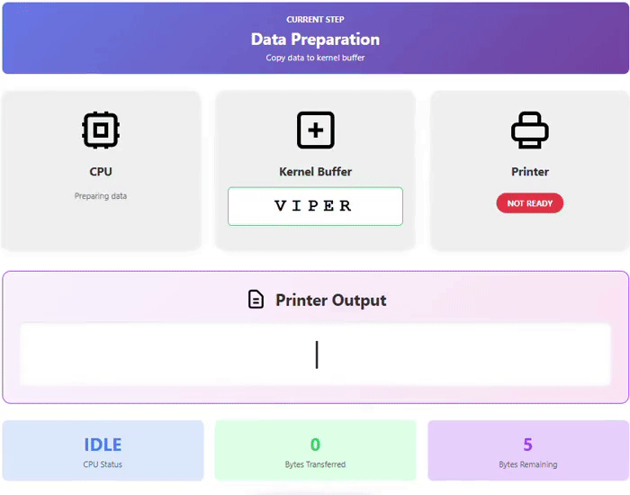 Programmed i/o Example