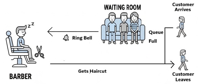 Sleeping Barber Problem Diagram