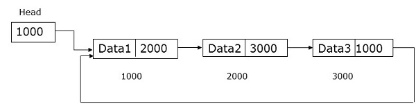 Circular Linked List