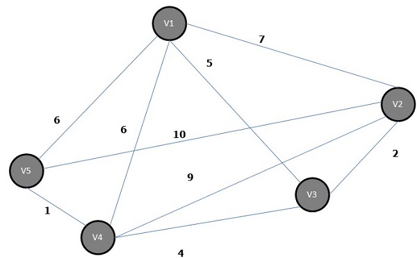 Graph Prims Algorithm