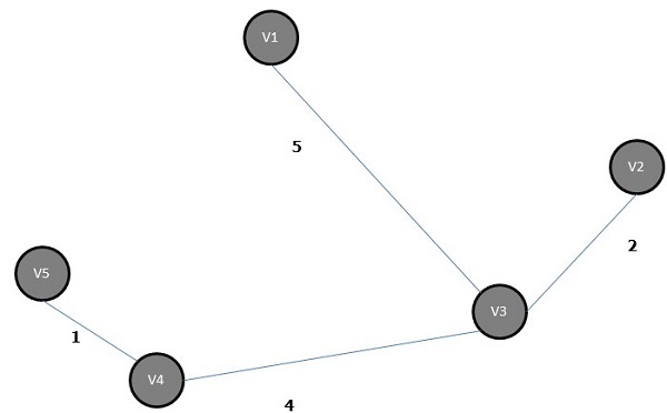 Minimum Spanning Tree of Kruskals Algorithm
