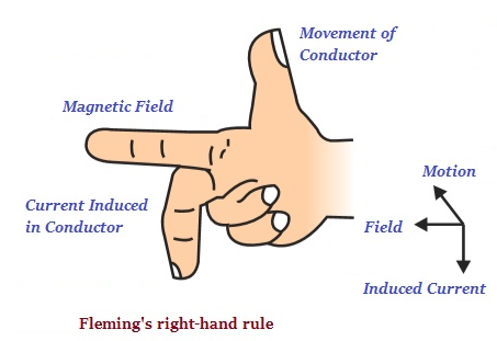 Flemings right-hand rule