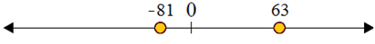 Using a number line to compare integers 3.10B