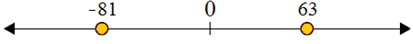 Using a number line to compare integers 3.10C