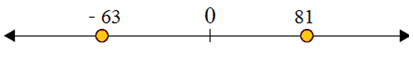Using a number line to compare integers 3.10D