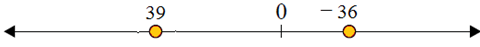 Using a number line to compare integers 3.1D