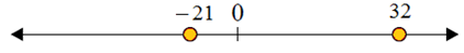 Using a number line to compare integers 3.5A