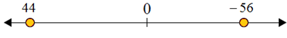 Using a number line to compare integers 3.6C