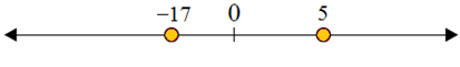 Using a number line to compare integers 3.7C