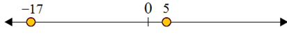 Using a number line to compare integers 3.7D