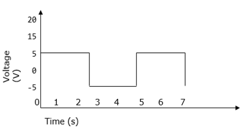 Square Wave of a Inverter