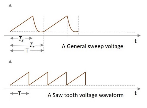 Saw Tooth Wave