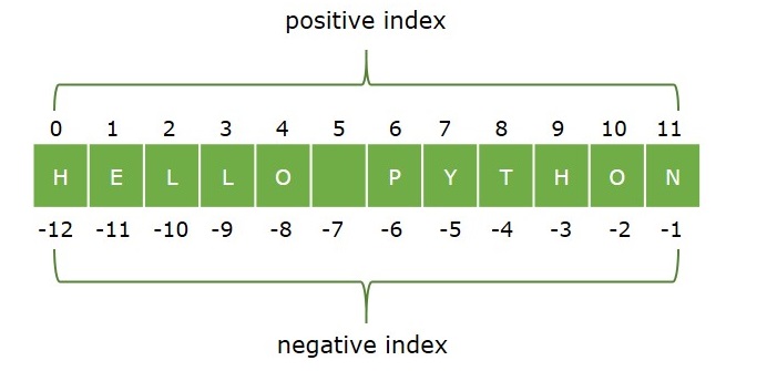 positive negative indexing