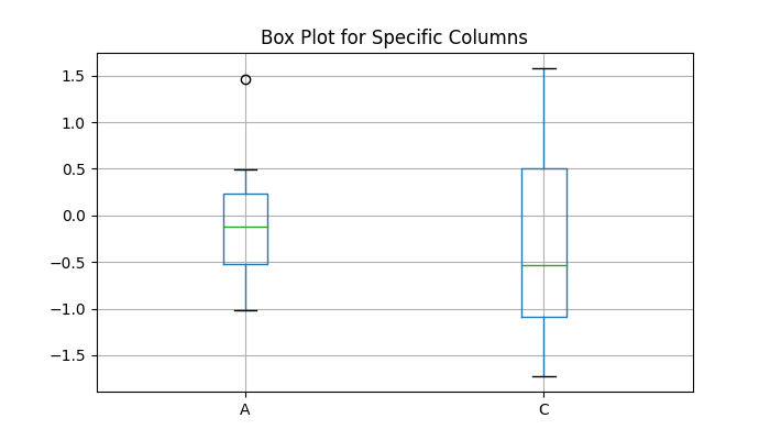 Box Plot for Specific Columns