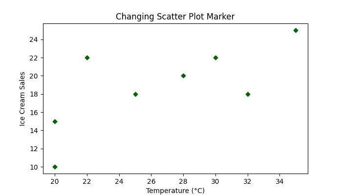 Changing Scatter Plot Marker
