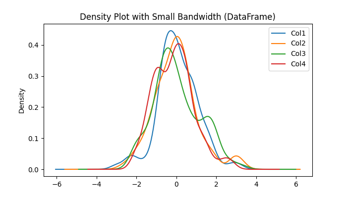 Density Plot for Small Bandwidth