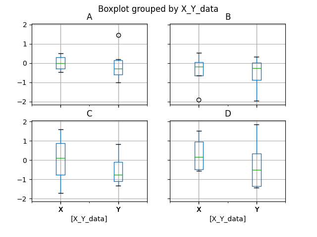 Box Plot for Specific Columns