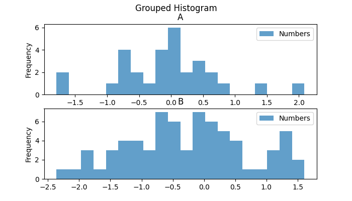 Grouped Histograms