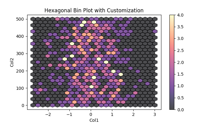 Hexbin Plot with Customization