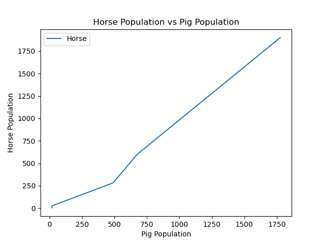 line Plot Against Another Column