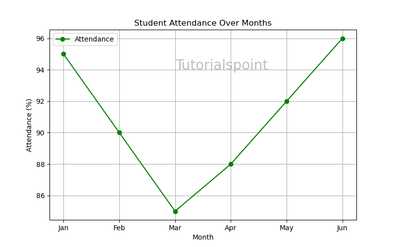 Line Plot Introduction