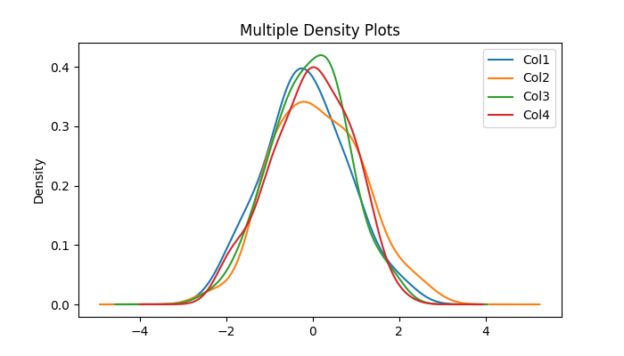 Multiple Density Plot